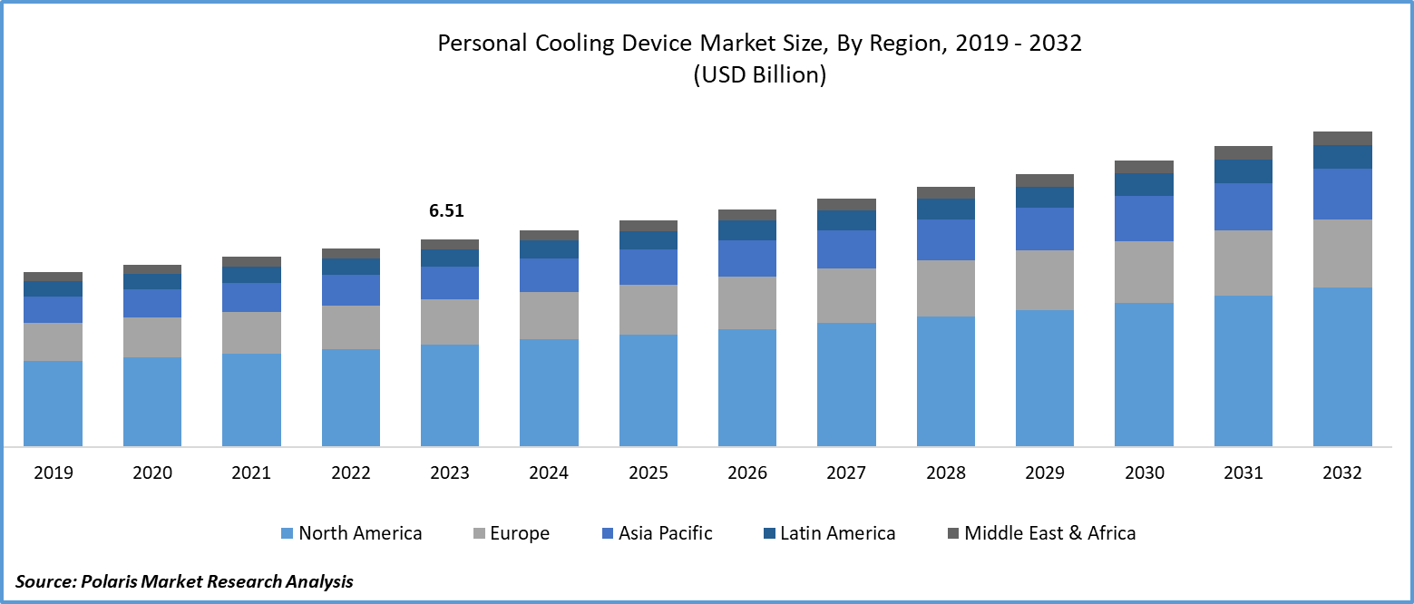 Personal Cooling Device Market Size